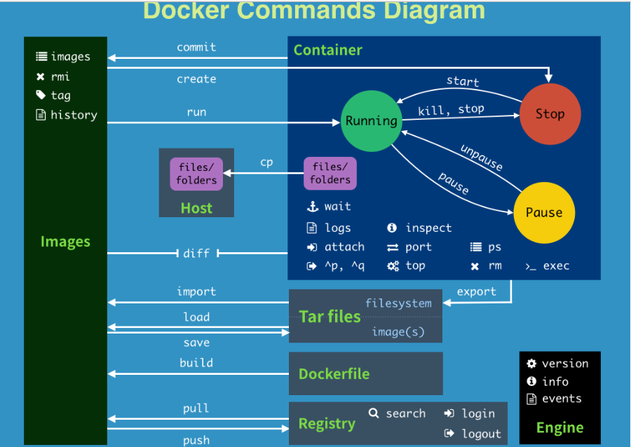 Docker commands Diagram