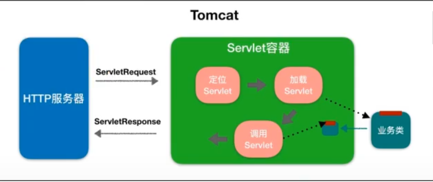 Servlet 工作流程