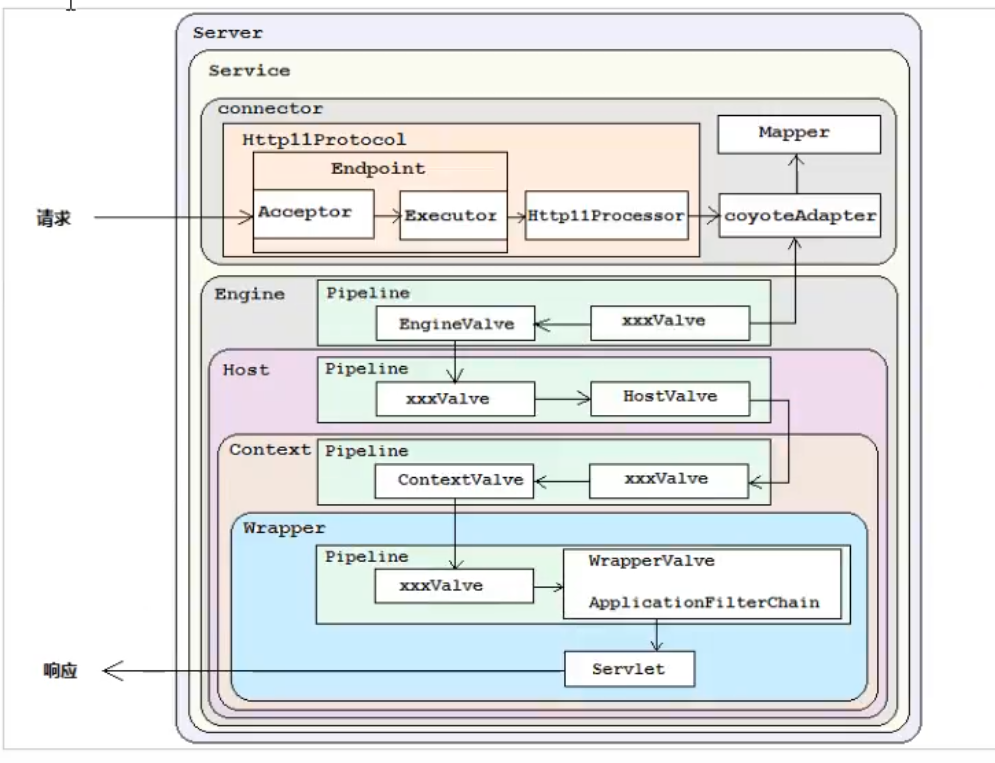 Tomcat 请求处理流程