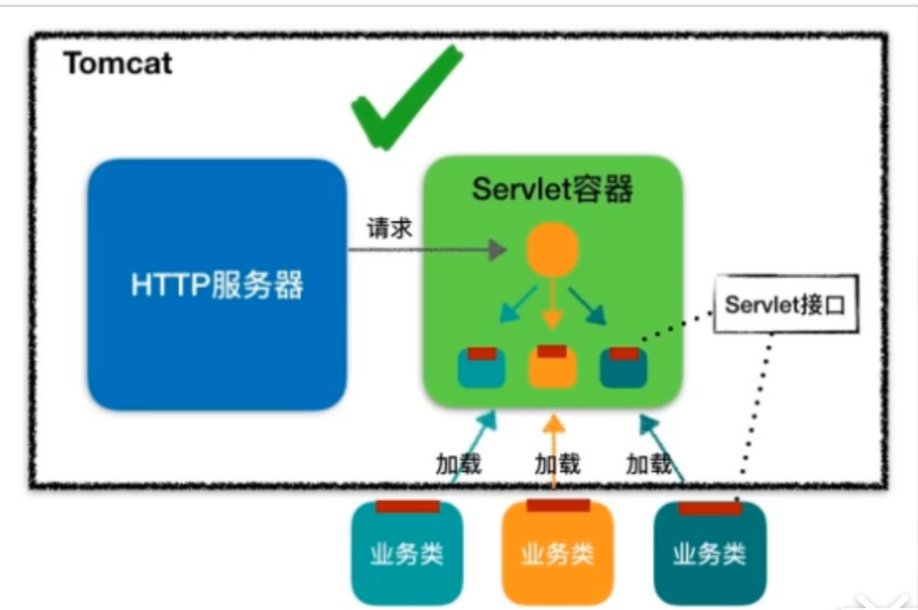 HTTP 配合Servlet 工作