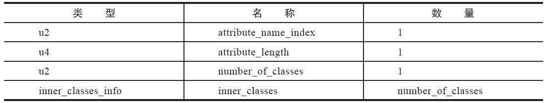 InnerClasses属性结构