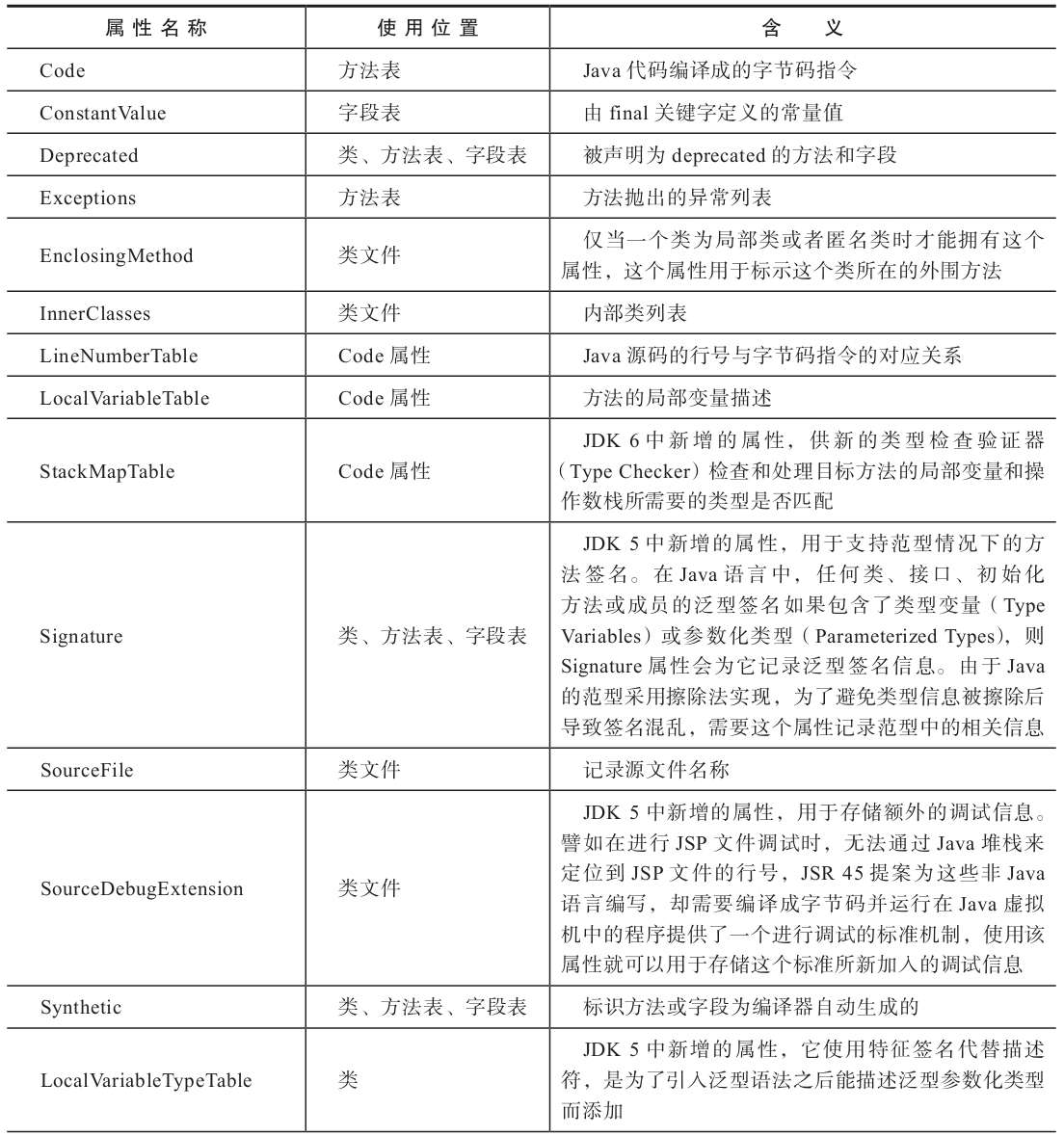 虚拟机规范预定义的属性