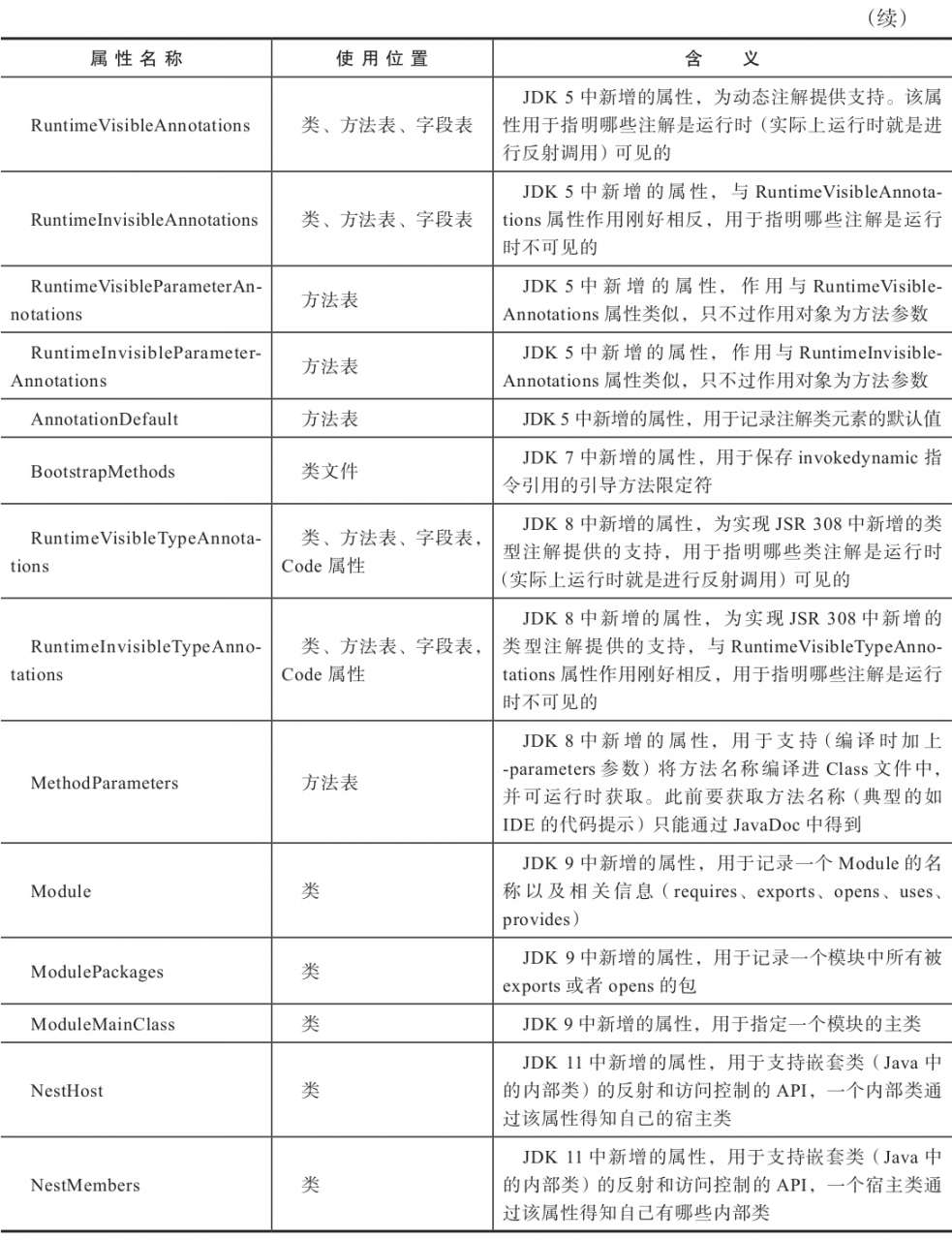 虚拟机规范预定义的属性