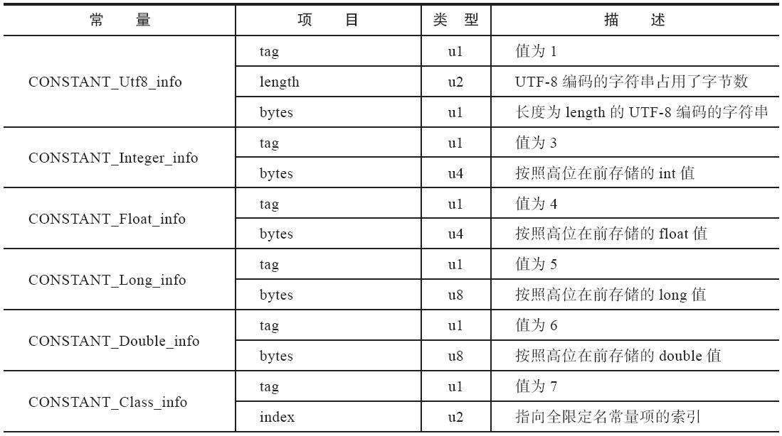 常量池中的17种数据类型的结构总表1