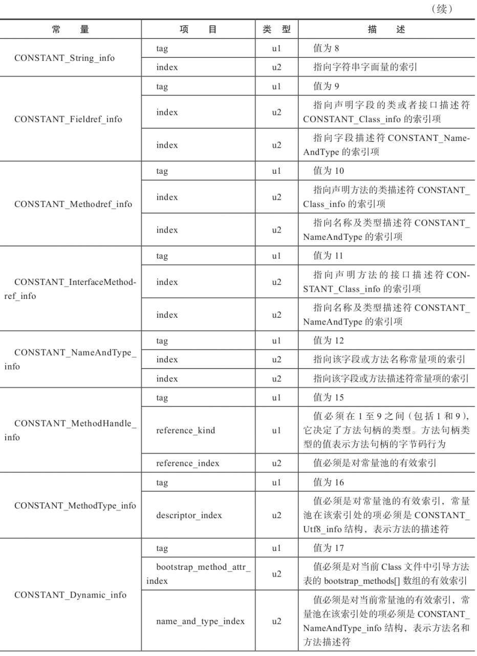 常量池中的17种数据类型的结构总表2