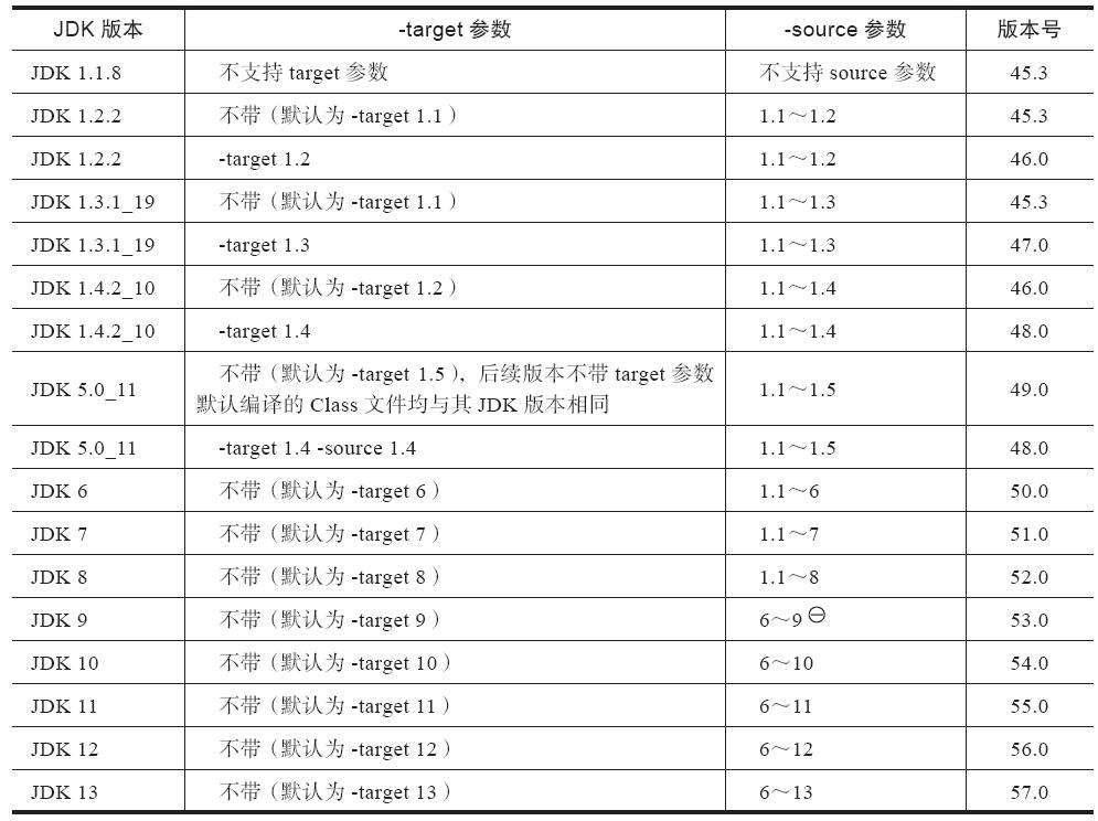 jdk与class文件版本对照