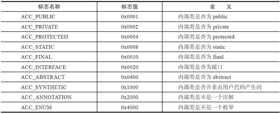 inner_class_access_flags表结构