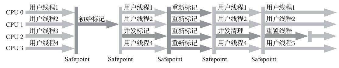 Concurrent Mark Sweep收集器运行示意图