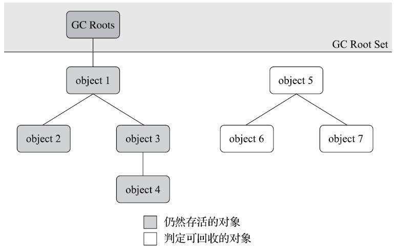 GC Roots 示意图
