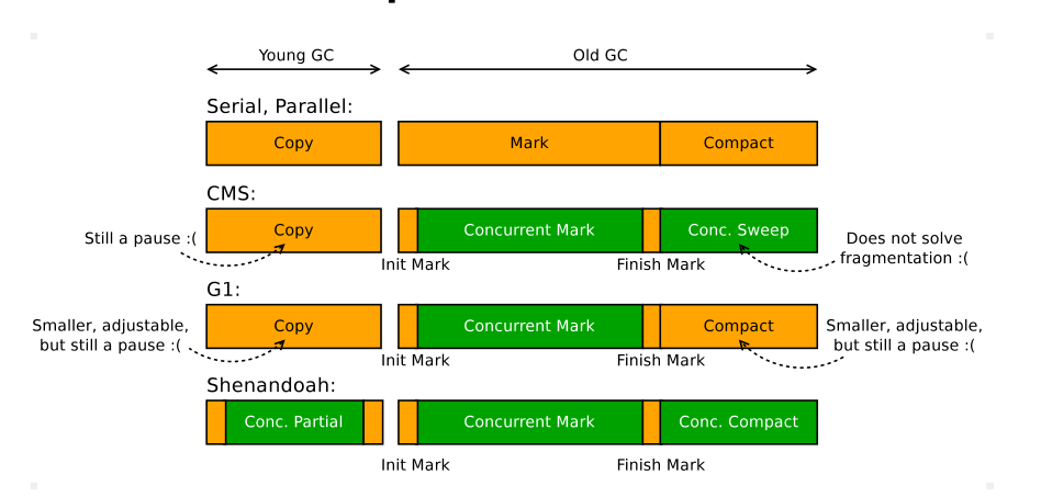 Shenandoah与其他垃圾收集器比较