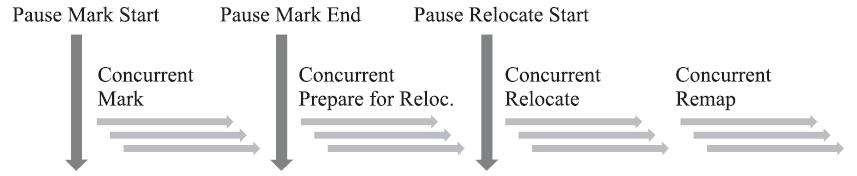 ZGC收集工作过程