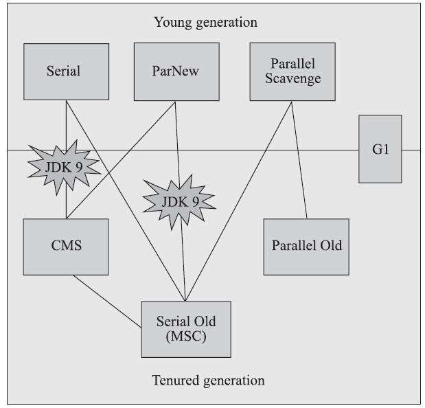 常见的七种垃圾收集器