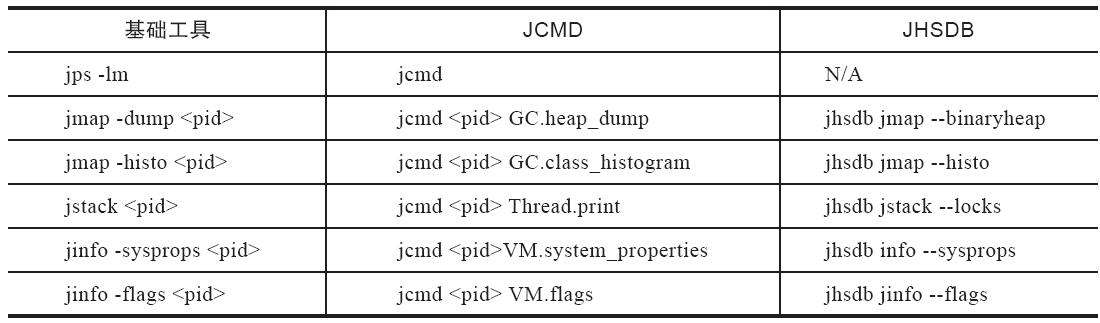 JCMD、JHSDB和基础工具的对比