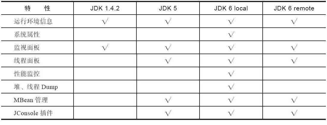 VisualVM主要功能兼容性列表