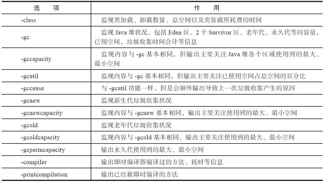 jstat主要选项