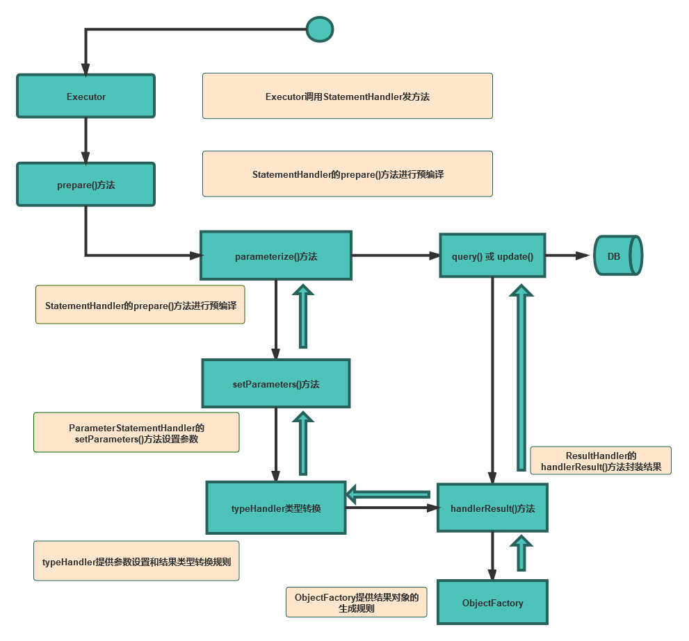 SqlSession内部允许图