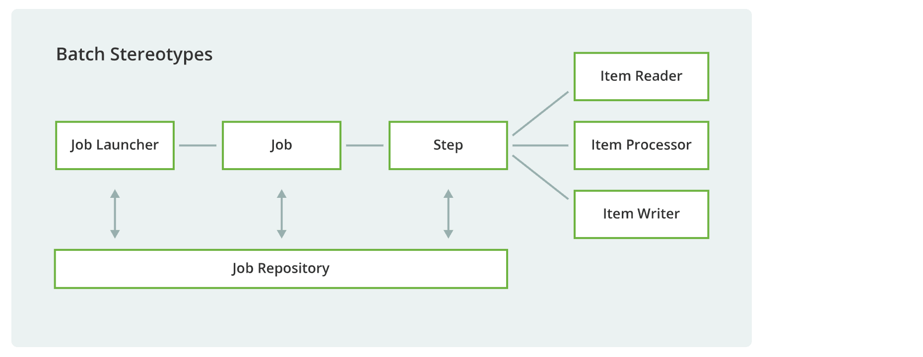 spring-batch 基本原理图