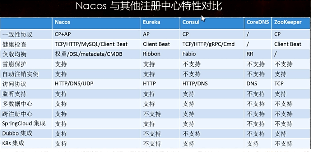 Nacos 比较