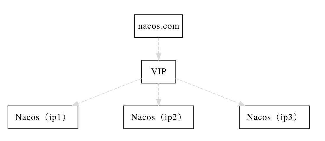 Nacos 架构图
