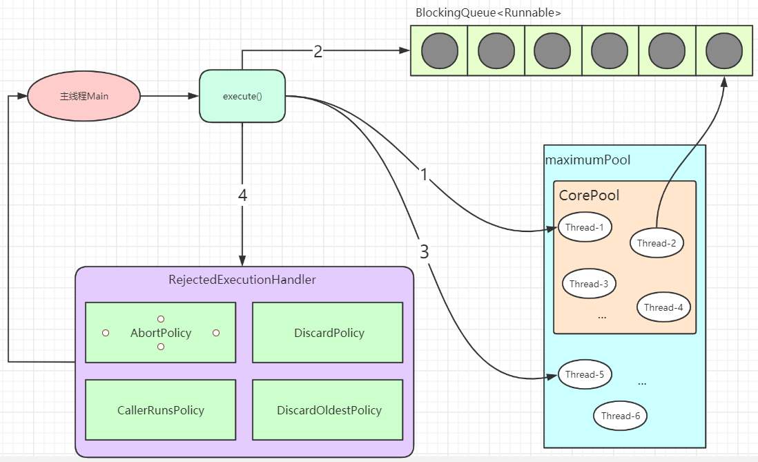 线程池工作原理